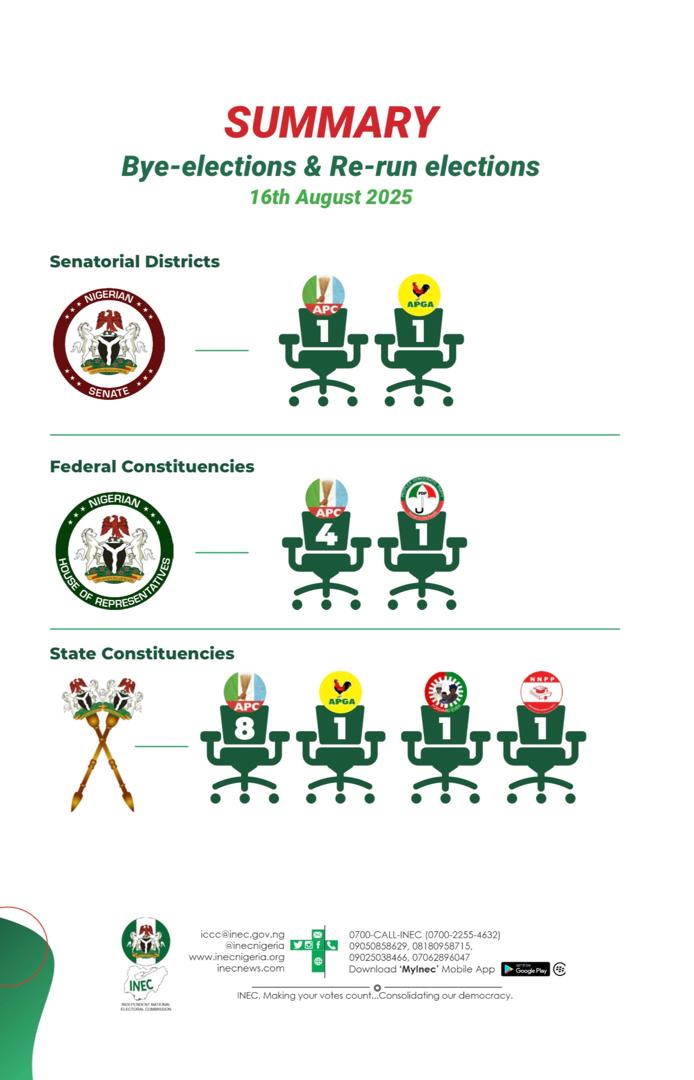 RESULTS OF THE BYE & RE-RUN ELECTIONS